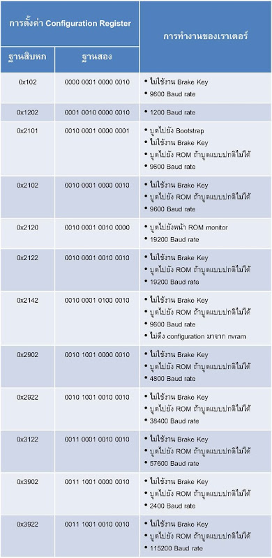 Show Running config Configuration Register Cisco 